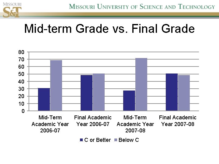 Mid-term Grade vs. Final Grade 80 70 60 50 40 30 20 10 0