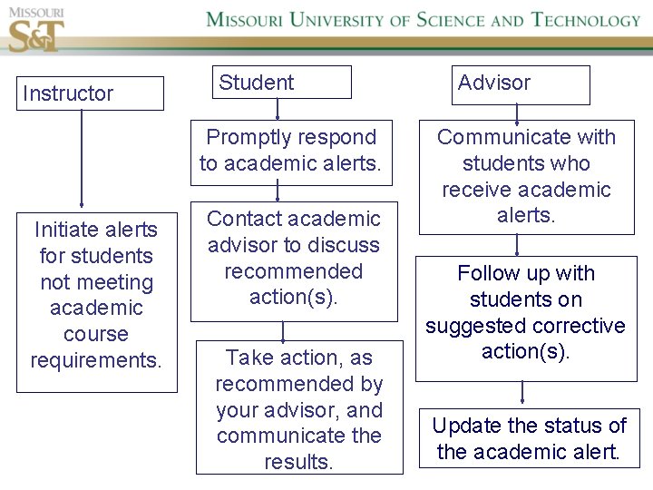 Instructor Student Promptly respond to academic alerts. Initiate alerts for students not meeting academic