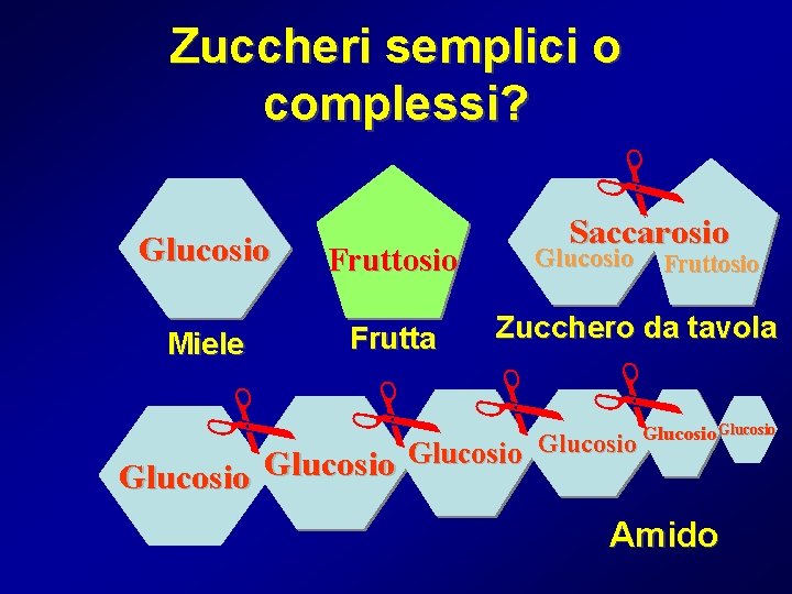 Zuccheri semplici o complessi? Glucosio Fruttosio Miele Frutta Saccarosio Glucosio Fruttosio Zucchero da tavola