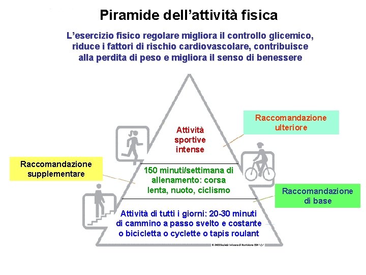 Piramide dell’attività fisica L’esercizio fisico regolare migliora il controllo glicemico, riduce i fattori di