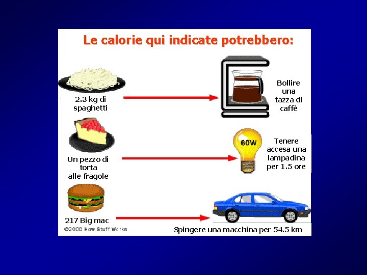 Le calorie qui indicate potrebbero: 2. 3 kg di spaghetti Un pezzo di torta