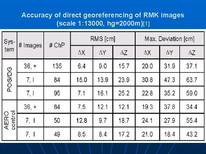 Accuracy of direct georeferencing of RMK images (scale 1: 13000, hg=2000 m)[1] 