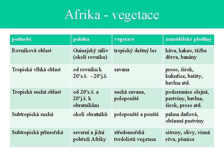 Afrika - vegetace podnebí poloha vegetace zemědělské plodiny Rovníková oblast Guinejský záliv (okolí rovníku)