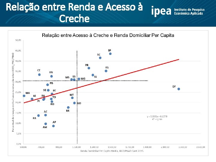 Relação entre Renda e Acesso à Creche 