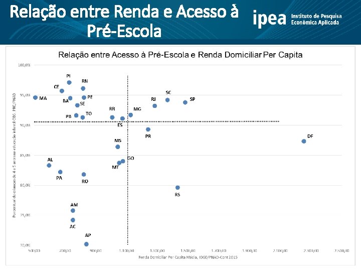 Relação entre Renda e Acesso à Pré-Escola 