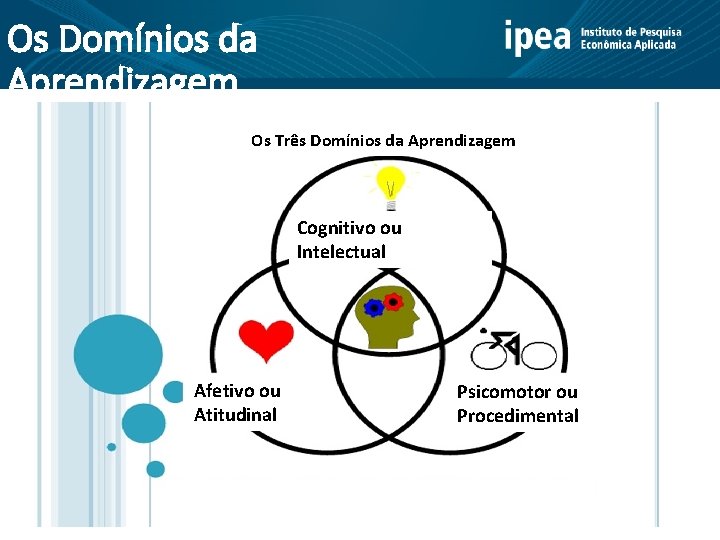 Os Domínios da Aprendizagem Os Três Domínios da Aprendizagem Cognitivo ou Intelectual Afetivo ou