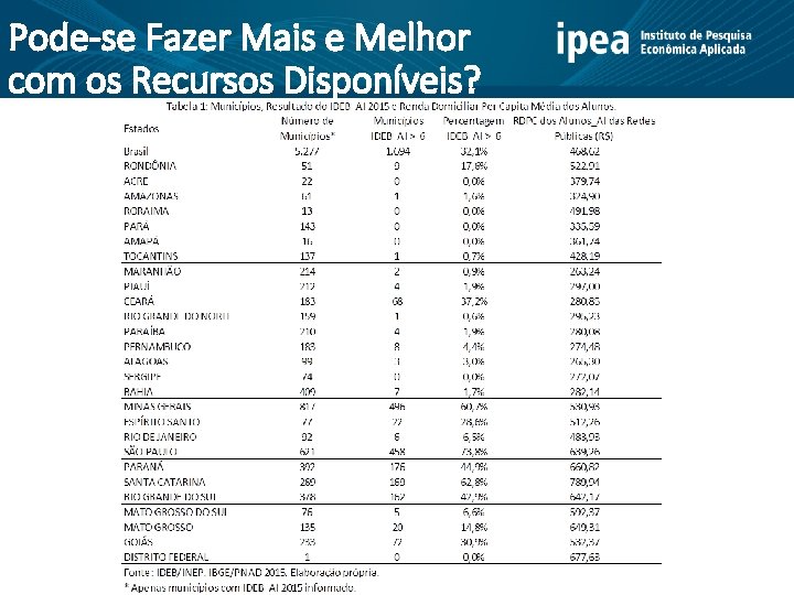 Pode-se Fazer Mais e Melhor com os Recursos Disponíveis? 