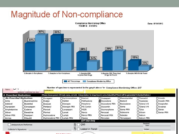 Magnitude of Non-compliance 