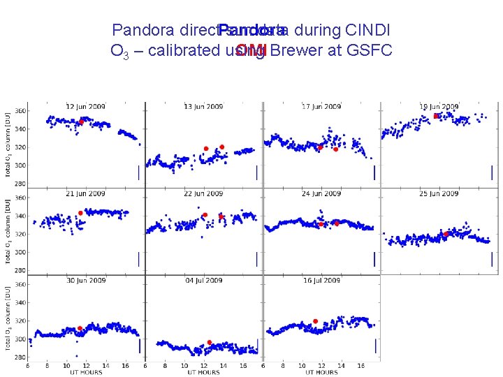 Pandora direct. Pandora sun data during CINDI O 3 – calibrated using OMI Brewer