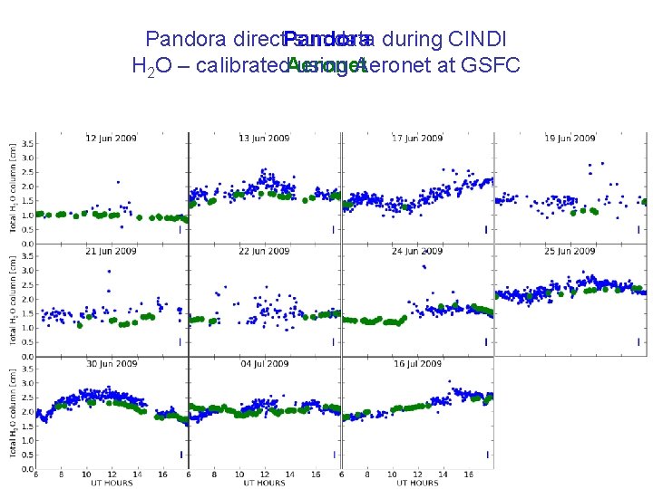 Pandora direct. Pandora sun data during CINDI H 2 O – calibrated. Aeronet using