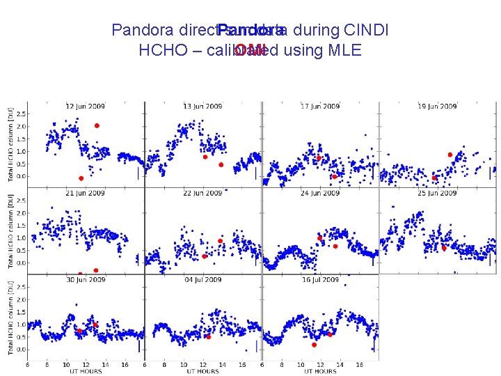 Pandora direct. Pandora sun data during CINDI HCHO – calibrated OMI using MLE 