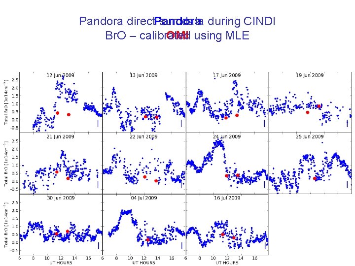 Pandora direct. Pandora sun data during CINDI Br. O – calibrated OMI using MLE