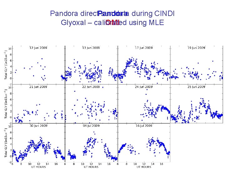 Pandora direct. Pandora sun data during CINDI Glyoxal – calibrated OMI using MLE 