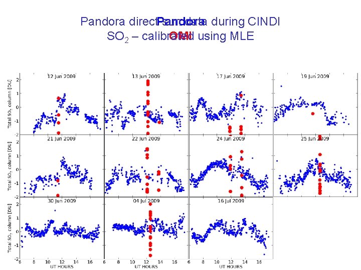 Pandora direct. Pandora sun data during CINDI SO 2 – calibrated OMI using MLE