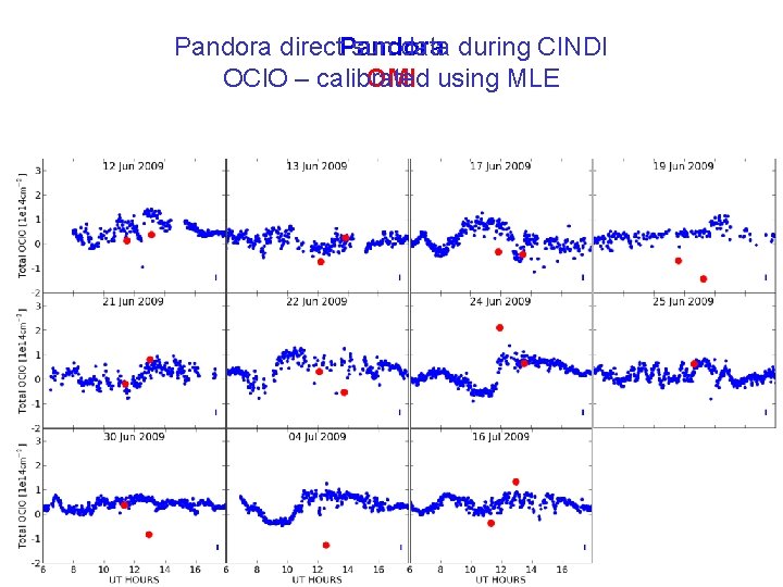 Pandora direct. Pandora sun data during CINDI OCl. O – calibrated OMI using MLE