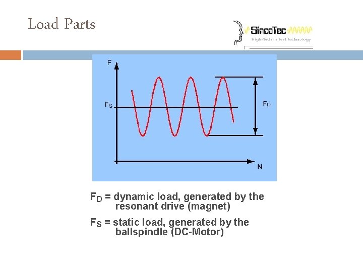Load Parts FD = dynamic load, generated by the resonant drive (magnet) FS =