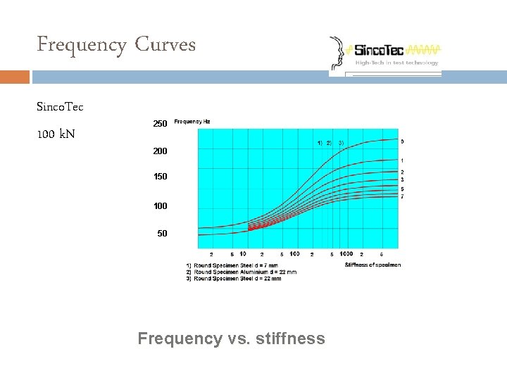 Frequency Curves Sinco. Tec 100 k. N 250 200 150 100 50 Frequency vs.