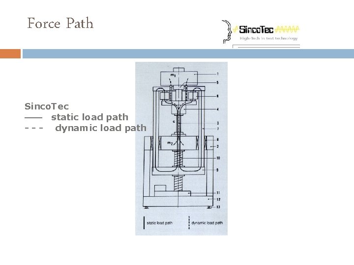 Force Path Sinco. Tec —— static load path - - - dynamic load path