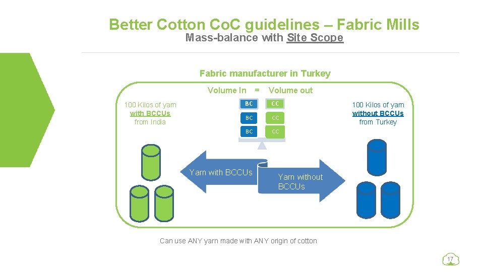 Better Cotton Co. C guidelines – Fabric Mills Mass-balance with Site Scope Fabric manufacturer