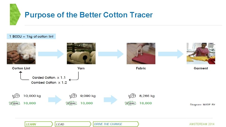 Purpose of the Better Cotton Tracer LEARN LEAD DRIVE THE CHANGE AMSTERDAM 2014 