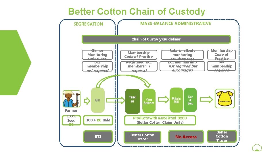 Better Cotton Chain of Custody MASS-BALANCE ADMINISTRATIVE SEGREGATION Chain of Custody Guidelines Ginner Monitoring