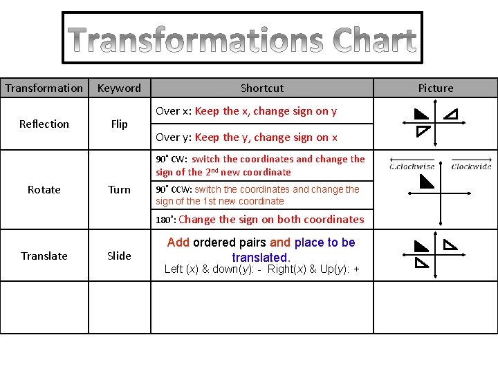 Transformation Reflection Keyword Flip Shortcut Over x: Keep the x, change sign on y Transformation Reflection Keyword Flip Shortcut Over x: Keep the x, change sign on y