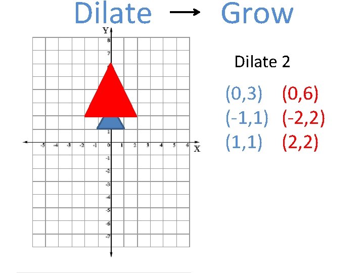 Dilate Grow Dilate 2 (0, 3) (0, 6) (-1, 1) (-2, 2) (1, 1)