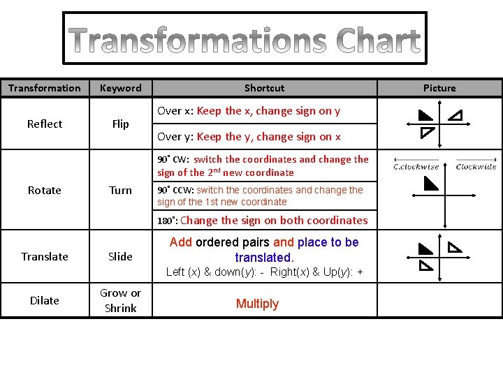 Transformation Reflect Keyword Flip Shortcut Over x: Keep the x, change sign on y Transformation Reflect Keyword Flip Shortcut Over x: Keep the x, change sign on y