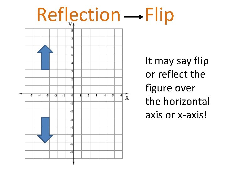 Reflection Flip It may say flip or reflect the figure over the horizontal axis Reflection Flip It may say flip or reflect the figure over the horizontal axis