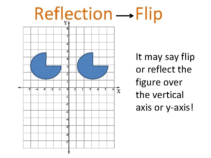 Reflection Flip It may say flip or reflect the figure over the vertical axis Reflection Flip It may say flip or reflect the figure over the vertical axis