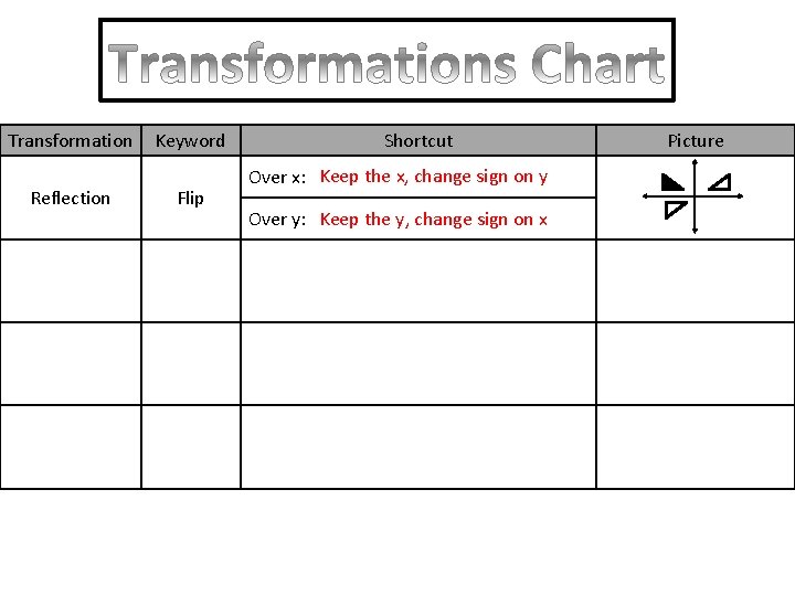 Transformation Reflection Keyword Flip Shortcut Over x: Keep the x, change sign on y