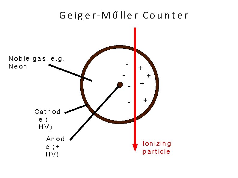 G e ig e r -M ű lle r C o u n t