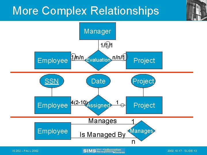 More Complex Relationships Manager 1/1/1 Employee 1/n/n Evaluation n/n/1 Project SSN Date Project Employee