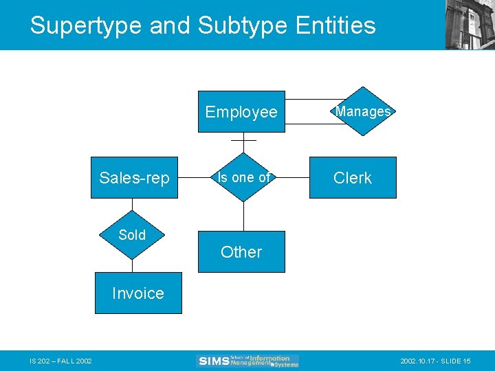 Supertype and Subtype Entities Employee Sales-rep Sold Is one of Manages Clerk Other Invoice