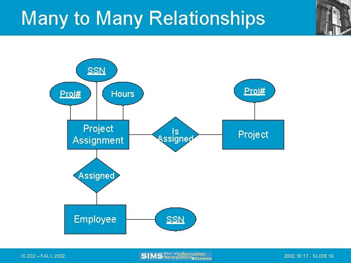 Many to Many Relationships SSN Proj# Hours Project Assignment Is Assigned Project Assigned Employee