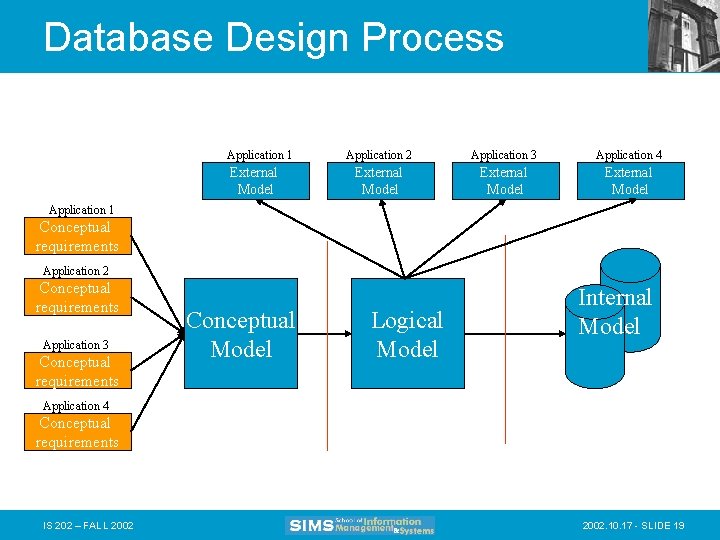 Database Design Process Application 1 External Model Application 2 Application 3 Application 4 External