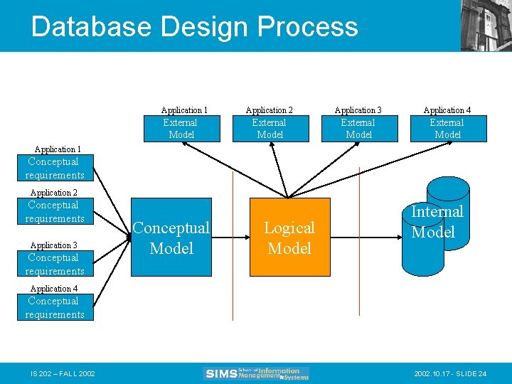 Database Design Process Application 1 External Model Application 2 Application 3 Application 4 External