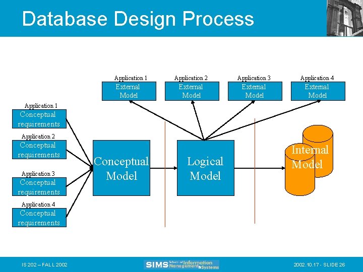 Database Design Process Application 1 External Model Application 2 Application 3 Application 4 External