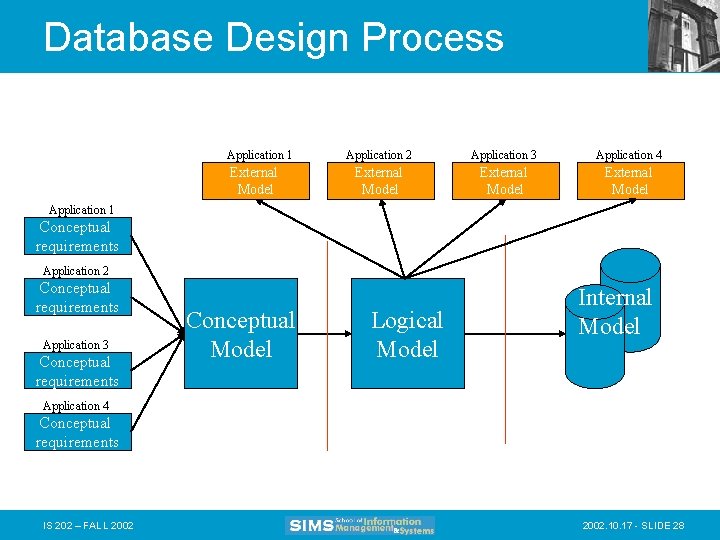 Database Design Process Application 1 External Model Application 2 Application 3 Application 4 External