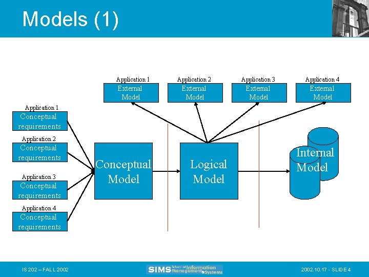 Models (1) Application 1 External Model Application 2 Application 3 Application 4 External Model