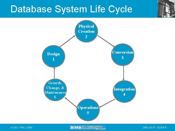 Database System Life Cycle Physical Creation 2 Conversion 3 Design 1 Growth, Change, &