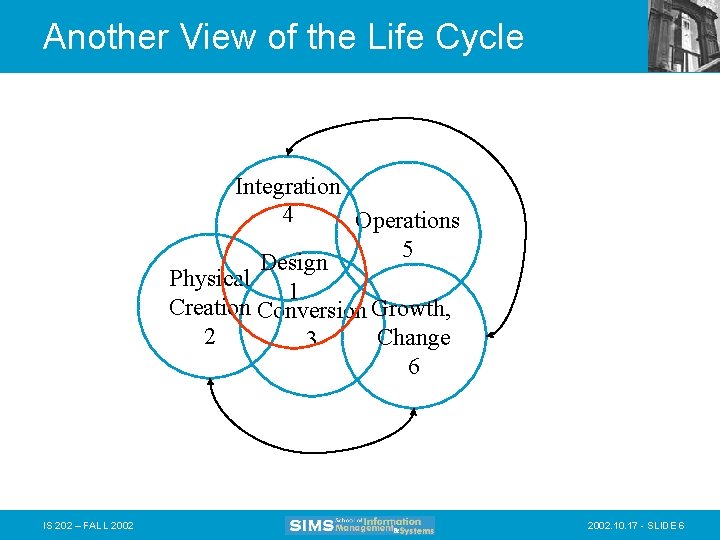 Another View of the Life Cycle Integration 4 Operations 5 Design Physical 1 Creation