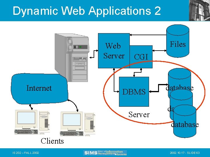 Dynamic Web Applications 2 Web Server Internet Files CGI DBMS Server database Clients IS