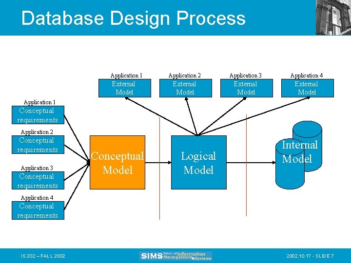 Database Design Process Application 1 External Model Application 2 Application 3 Application 4 External