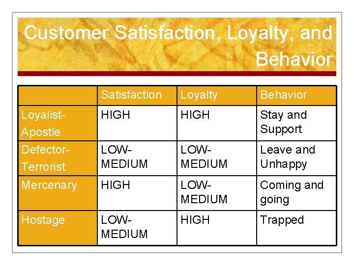 Customer Satisfaction, Loyalty, and Behavior Satisfaction Loyalty Behavior Loyalist. Apostle HIGH Stay and Support