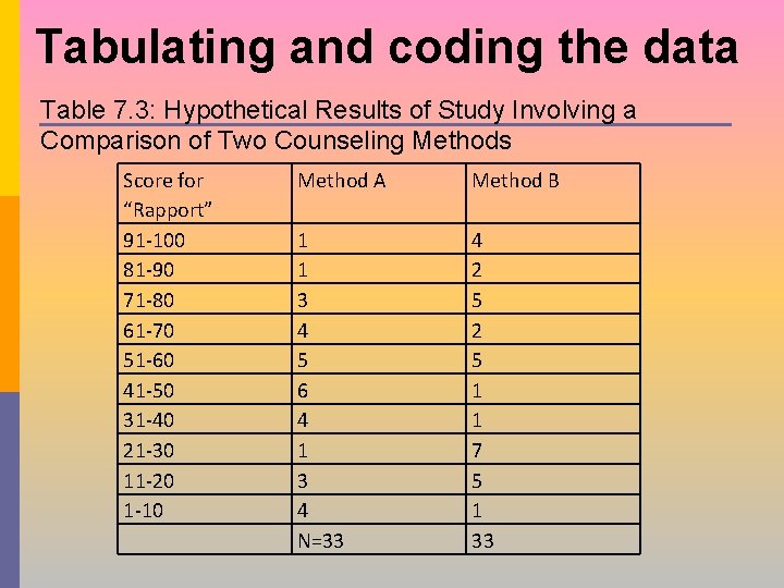 Tabulating and coding the data Table 7. 3: Hypothetical Results of Study Involving a Tabulating and coding the data Table 7. 3: Hypothetical Results of Study Involving a