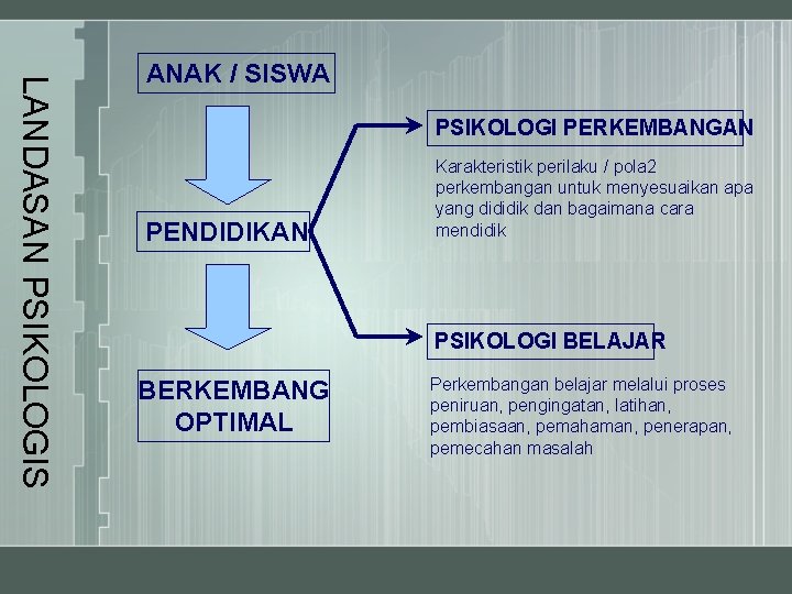 LANDASAN PSIKOLOGIS ANAK / SISWA PSIKOLOGI PERKEMBANGAN PENDIDIKAN Karakteristik perilaku / pola 2 perkembangan