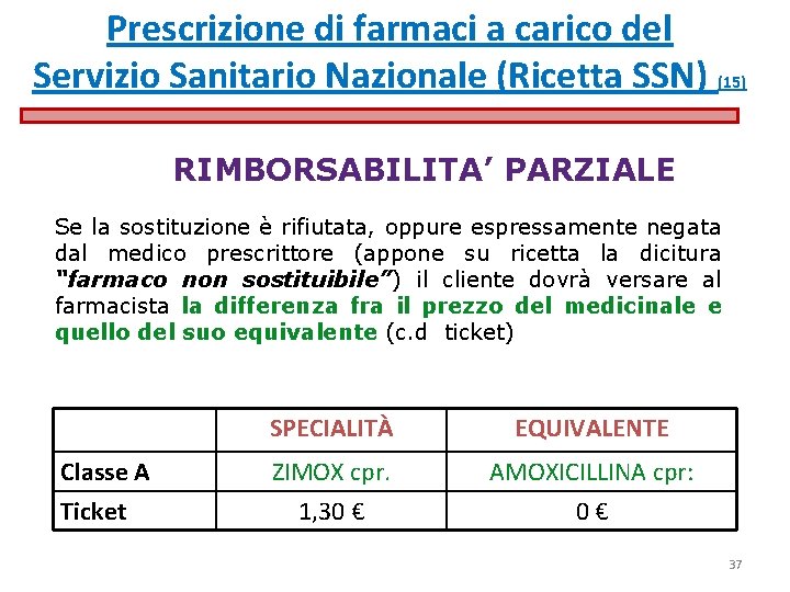 Prescrizione di farmaci a carico del Servizio Sanitario Nazionale (Ricetta SSN) (15) RIMBORSABILITA’ PARZIALE