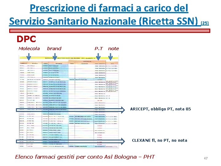 Prescrizione di farmaci a carico del Servizio Sanitario Nazionale (Ricetta SSN) (25) DPC Molecola Prescrizione di farmaci a carico del Servizio Sanitario Nazionale (Ricetta SSN) (25) DPC Molecola