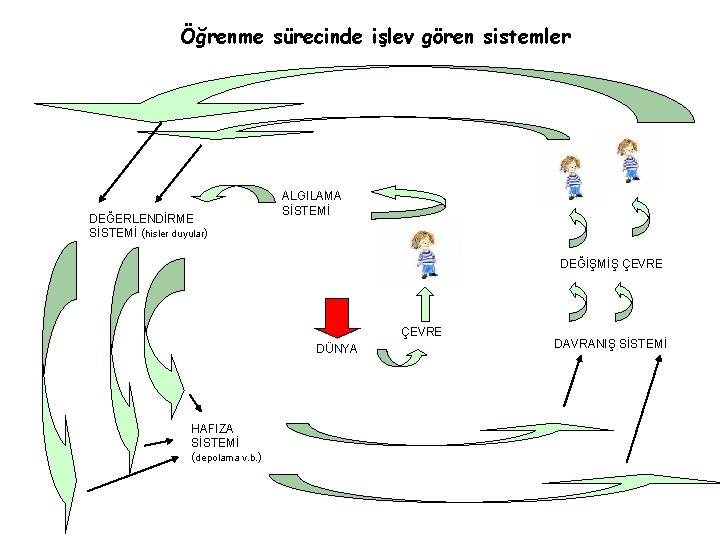 Öğrenme sürecinde işlev gören sistemler DEĞERLENDİRME SİSTEMİ (hisler duyular) ALGILAMA SİSTEMİ DEĞİŞMİŞ ÇEVRE DÜNYA